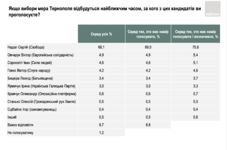 Соціологія групи «Рейтинг»: за міського голову Тернополя Сергій Надала готові проголосувати 75,6%