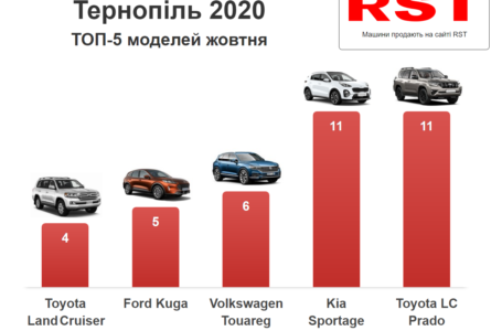 У жовтні тернополяни витратили на нові авто понад 3 млн доларів – рейтинг моделей