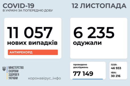 За минулу добу на Тернопільщині 249 нових випадків коронавірусу, в Україні – 11057