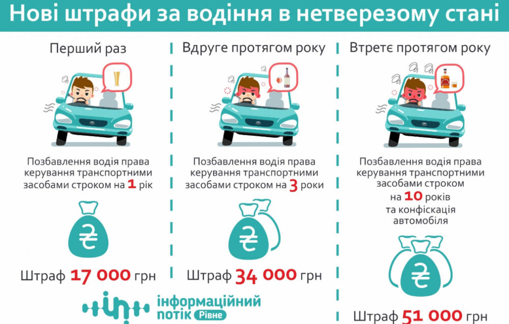 На Борщівщині за п’яну їзду водій отримав 34000 гривень штрафу
