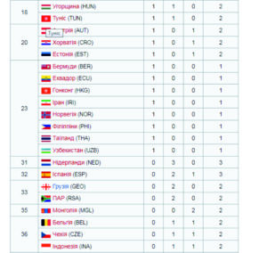 таблиця медалей, Олімпіада в Токіо