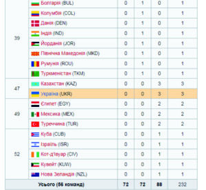 таблиця медалей, Олімпіада в Токіо