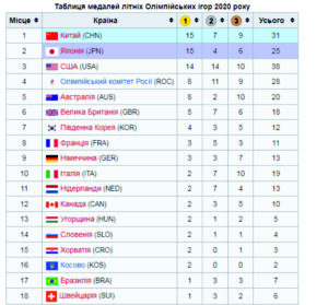 таблиця медалей, Олімпіада