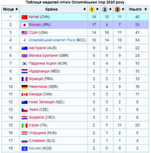таблиця медалей, Олімпіада у Токіо, 30 липня