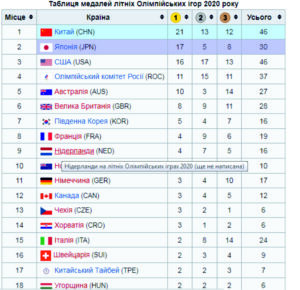 таблиця медалей, Токіо, Олімпіада