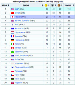 підсумкова таблиця медалей, Олімпійські ігри у Токіо