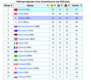 таблиця медалей, перша десятка, Олімпіада