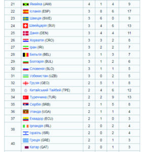 таблиця медалей, Олімпійські ігри у Токіо