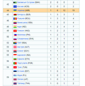 таблиця медалей, Олімпійські ігри у Токіо