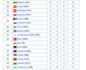 таблиця медалей, олімпіада