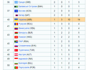 таблиця медалей, Олімпіада