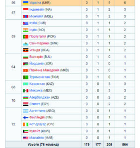 таблиця медалей, Олімпіада 2021