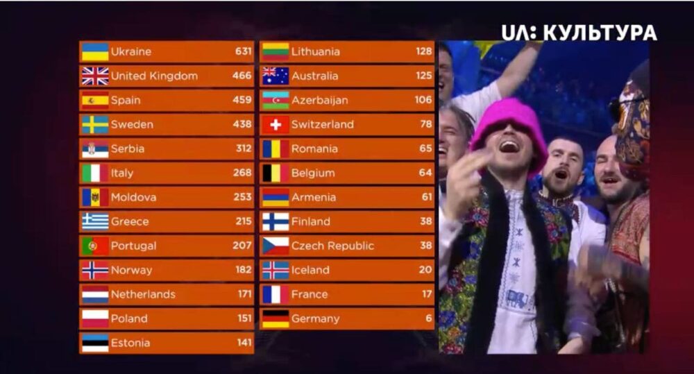 Україна перемогла на Євробаченні-2022