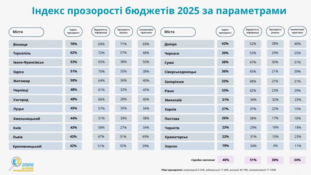 індекс прозорості