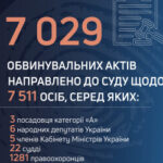 ДБР суттєво нарощує результативність щодо боротьби з корупцією (ІНФОГРАФІКА)