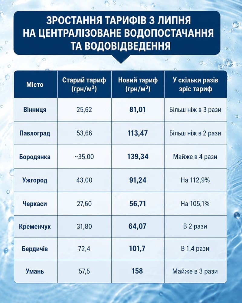 тарифи на воду у містах України