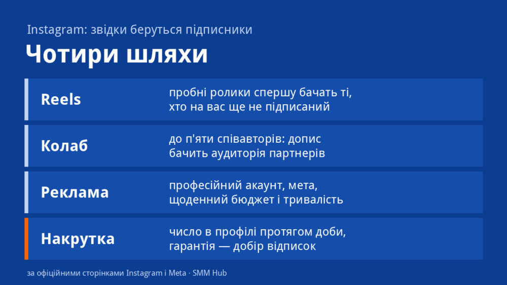 Чотири шляхи до підписників в Instagram: Reels і пробні ролики, колаборації до п'яти співавторів, реклама з щоденним бюджетом і накрутка з гарантією