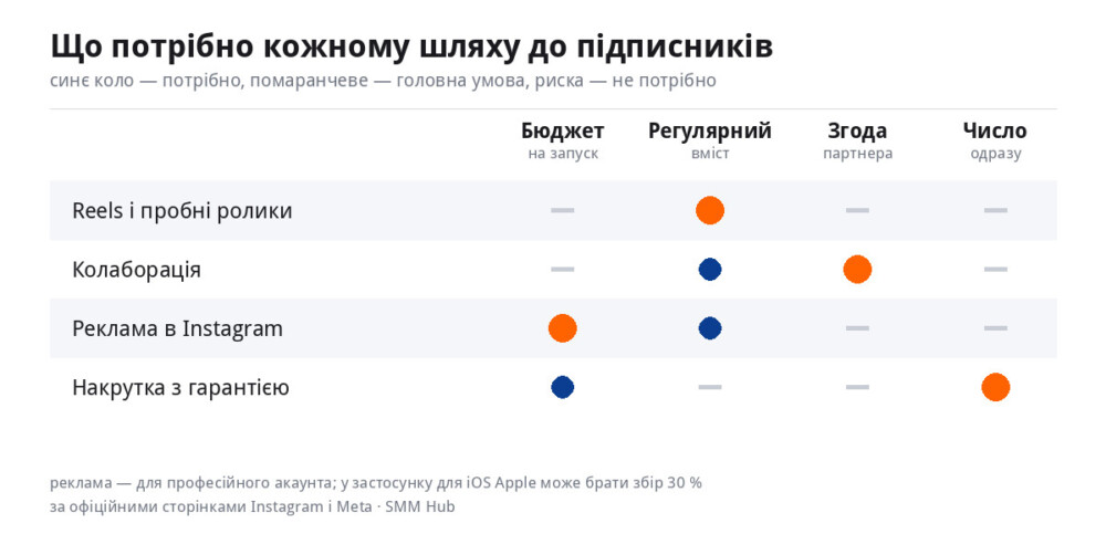 Матриця: що потрібно кожному шляху до підписників — бюджет, регулярний вміст, згода партнера — і чи змінюється число в профілі одразу