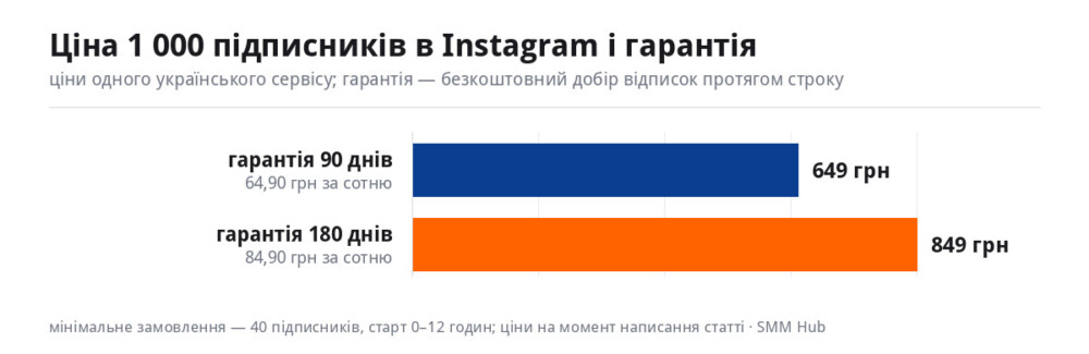 Графік: ціна 1 000 підписників в Instagram залежно від гарантії — 649 і 849 грн