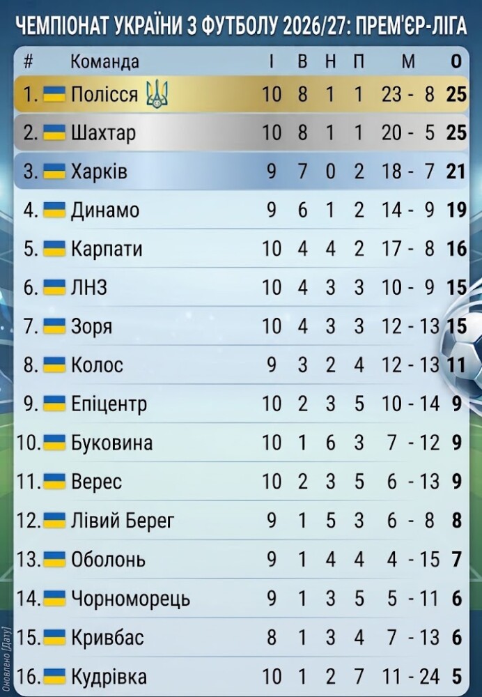 Турнірна таблиця чемпіонату України з футболу (УПЛ) сезону 2026/27 після 10-го туру
